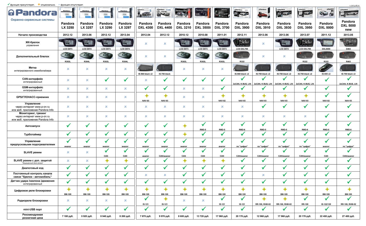 Таблица систем Pandora Сравнительная таблица по системам Pandora